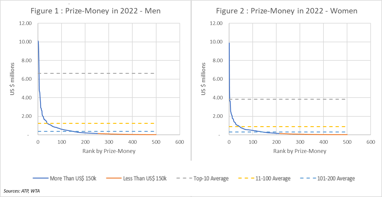 Distribution of Prize-Money