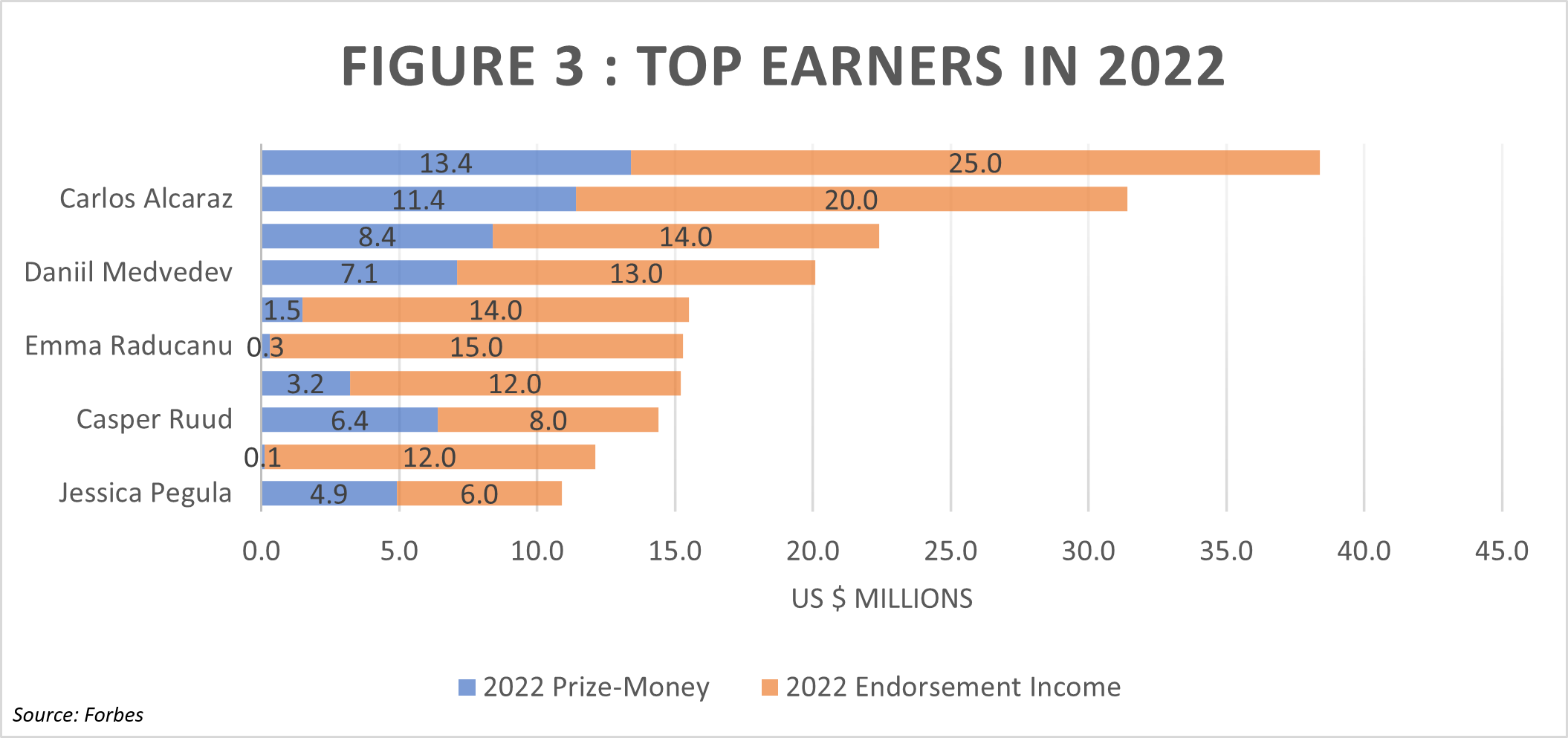 Top-10 Earners in Tennis