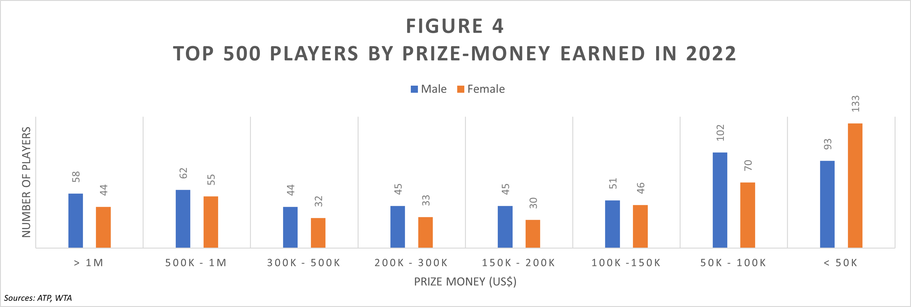 Top-500 Prize-Money in 2022