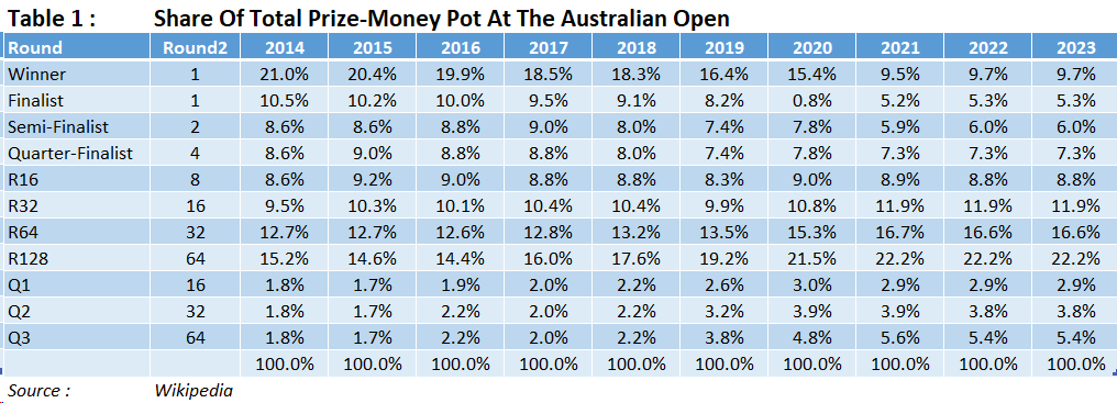 GS Prize-Money Evolution
