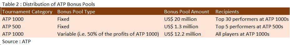 Bonus Pool Distribution