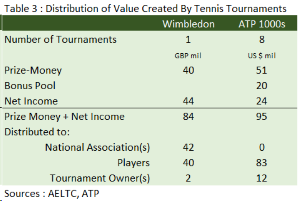 Distribution of Value Created