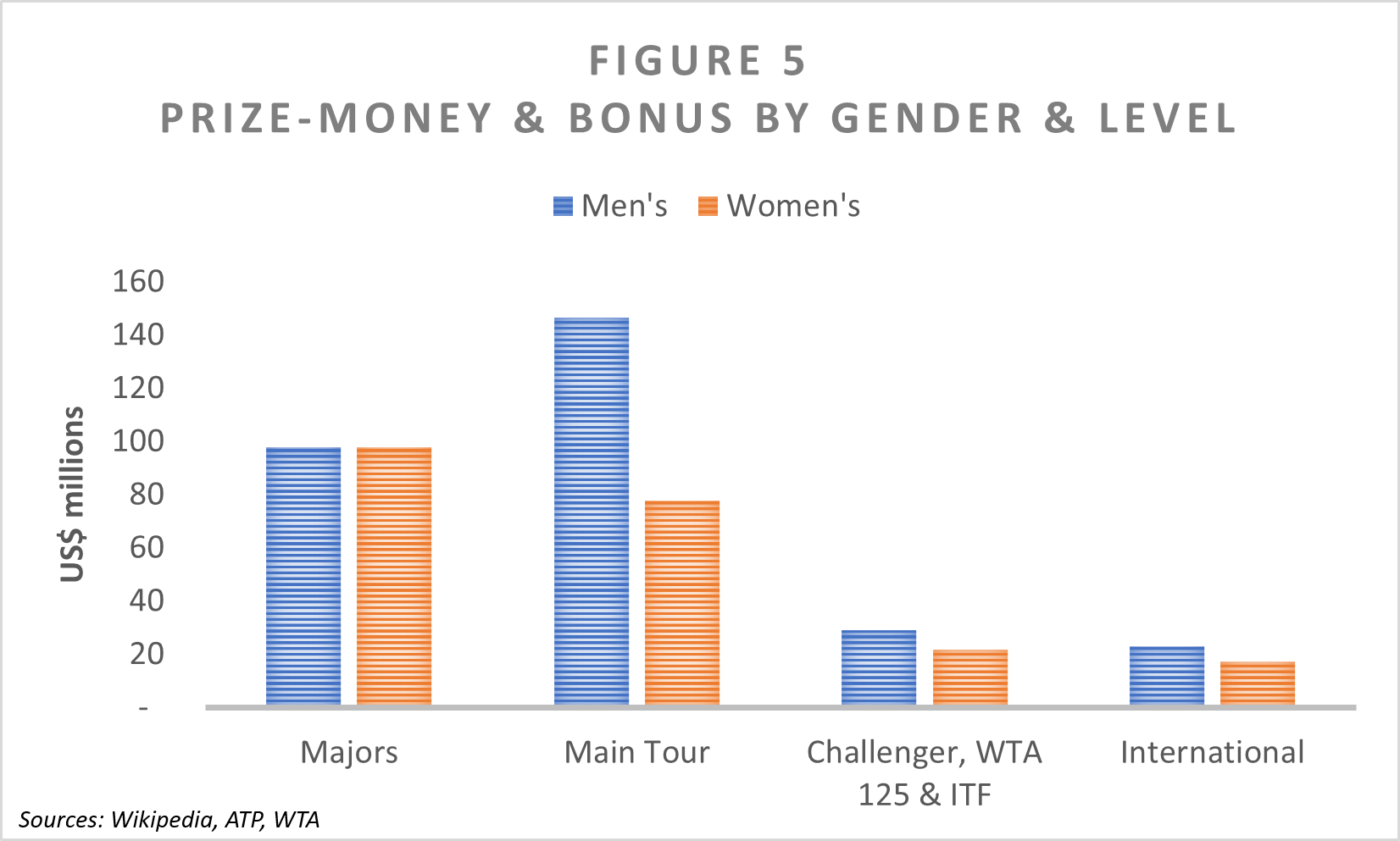 Value Created by Tourney Type